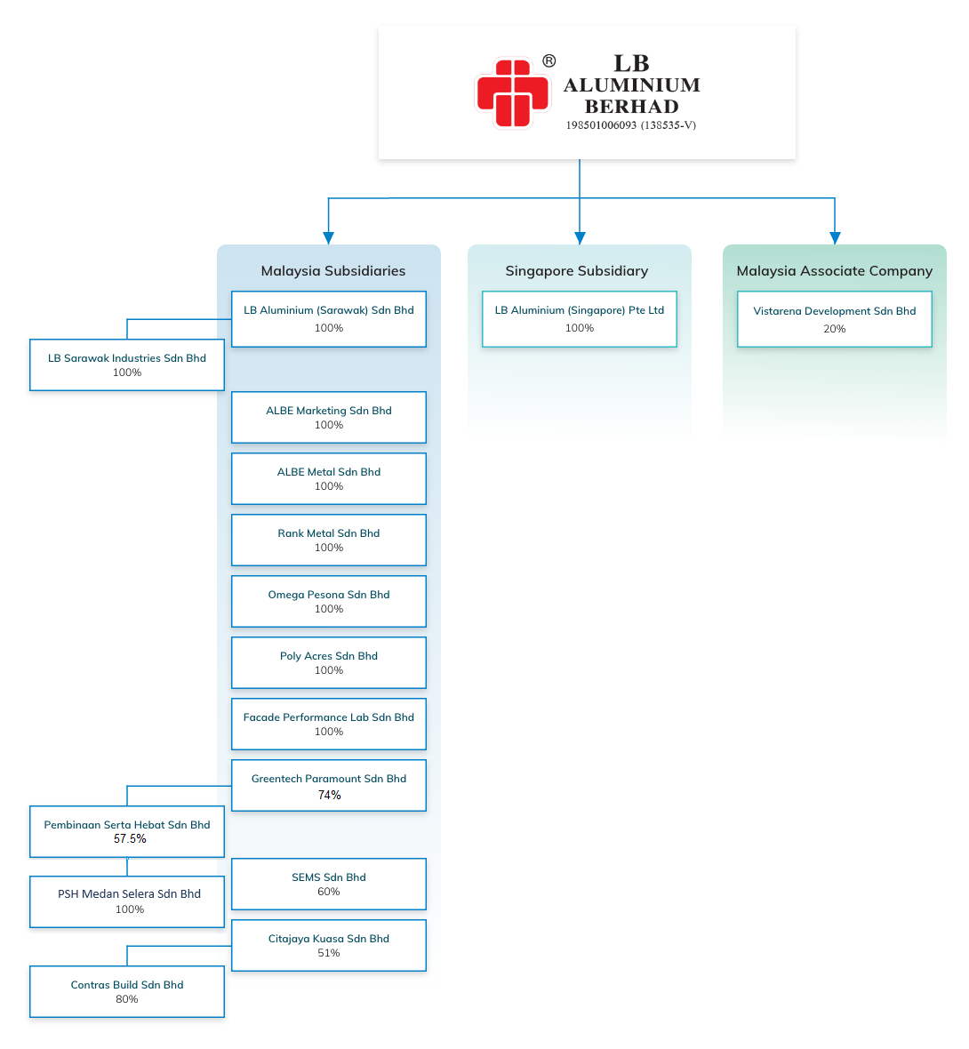 Group Structure